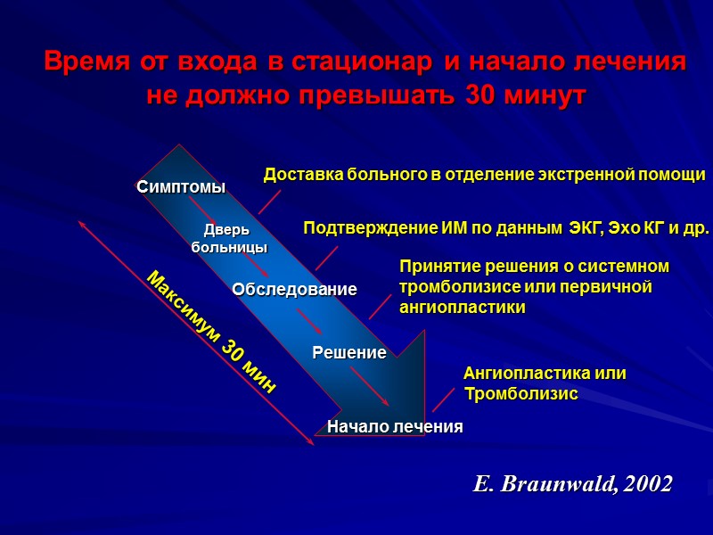 Время от входа в стационар и начало лечения не должно превышать 30 минут Максимум